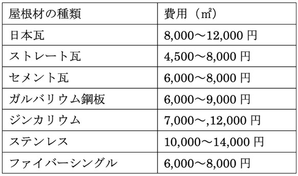 1㎡あたりの屋根材の単価表